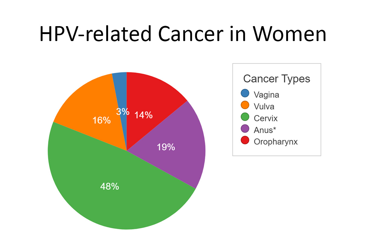 CDC HPV Cancer in Women